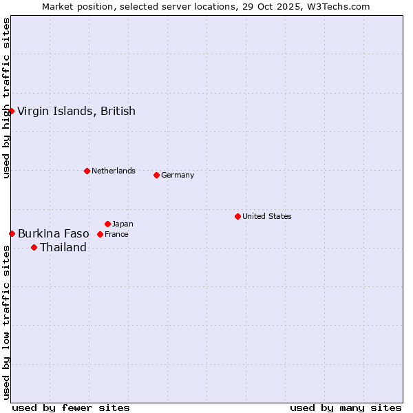 Market position of Thailand vs. Burkina Faso vs. Virgin Islands, British