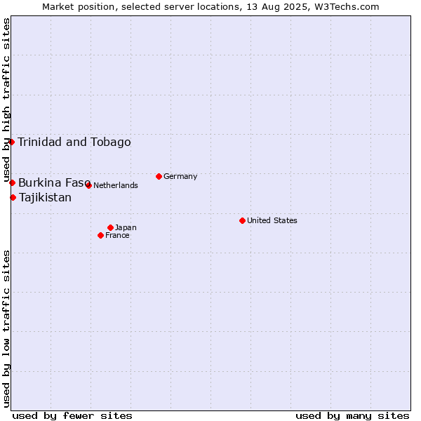Market position of Tajikistan vs. Burkina Faso vs. Trinidad and Tobago