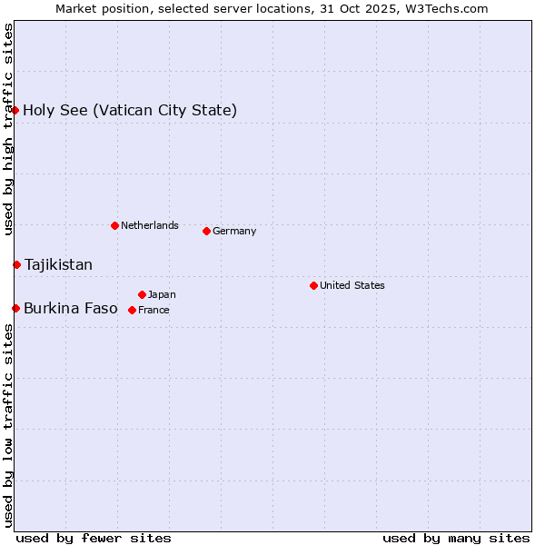 Market position of Tajikistan vs. Burkina Faso vs. Holy See (Vatican City State)