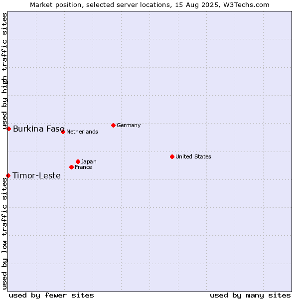 Market position of Burkina Faso vs. Timor-Leste