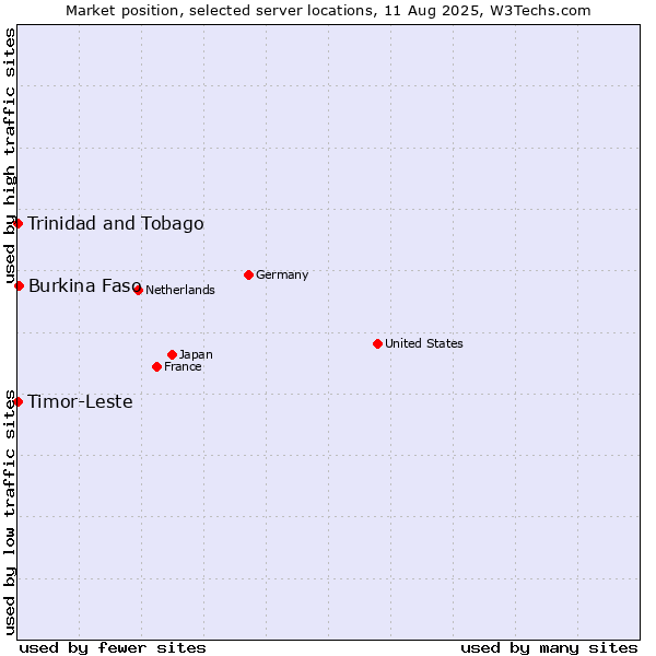 Market position of Burkina Faso vs. Timor-Leste vs. Trinidad and Tobago
