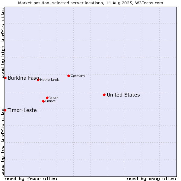 Market position of United States vs. Burkina Faso vs. Timor-Leste