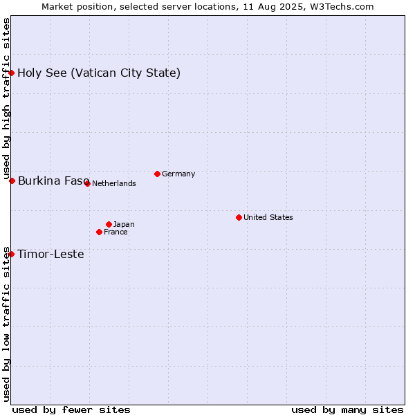 Market position of Burkina Faso vs. Holy See (Vatican City State) vs. Timor-Leste