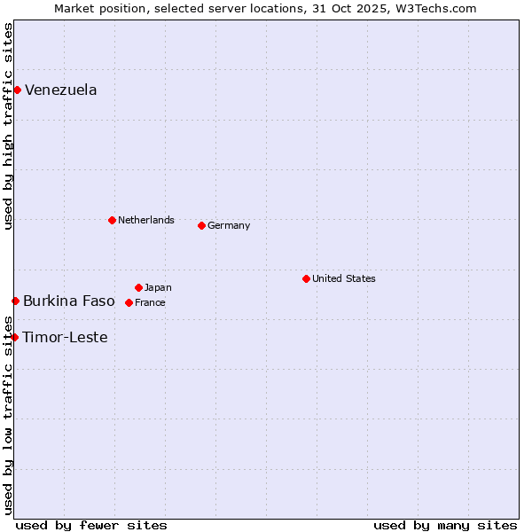 Market position of Venezuela vs. Burkina Faso vs. Timor-Leste