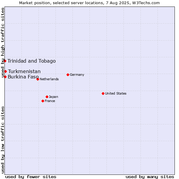 Market position of Turkmenistan vs. Burkina Faso vs. Trinidad and Tobago