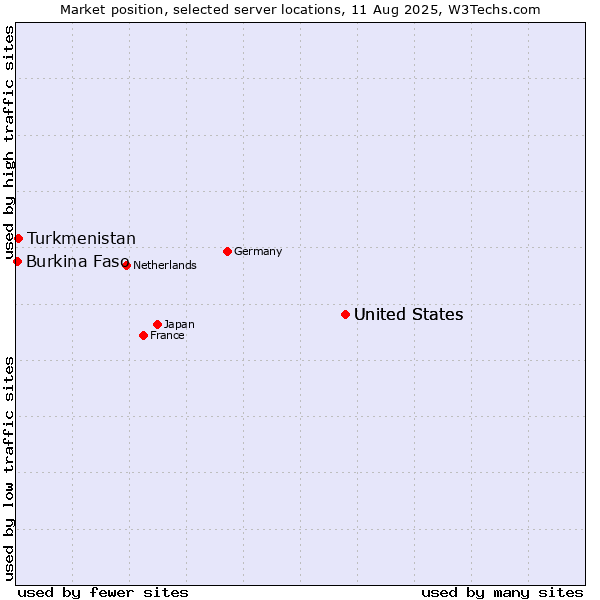 Market position of United States vs. Turkmenistan vs. Burkina Faso