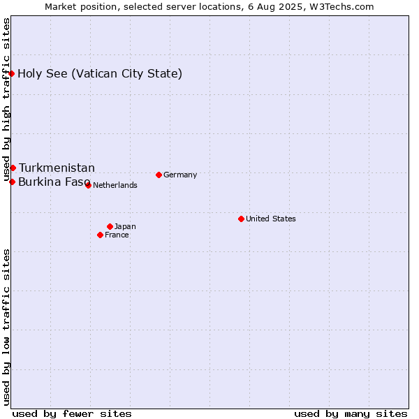 Market position of Turkmenistan vs. Burkina Faso vs. Holy See (Vatican City State)