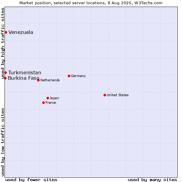Market position of Venezuela vs. Turkmenistan vs. Burkina Faso