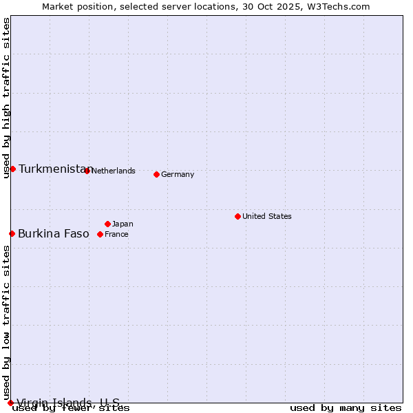 Market position of Turkmenistan vs. Burkina Faso vs. Virgin Islands, U.S.