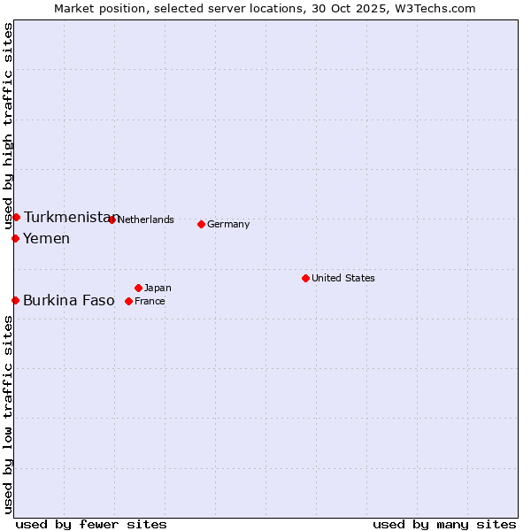 Market position of Turkmenistan vs. Burkina Faso vs. Yemen
