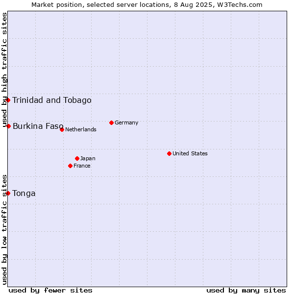 Market position of Burkina Faso vs. Trinidad and Tobago vs. Tonga