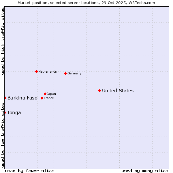 Market position of United States and territories vs. Burkina Faso vs. Tonga