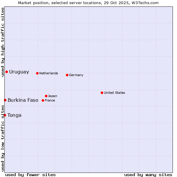 Market position of Uruguay vs. Burkina Faso vs. Tonga