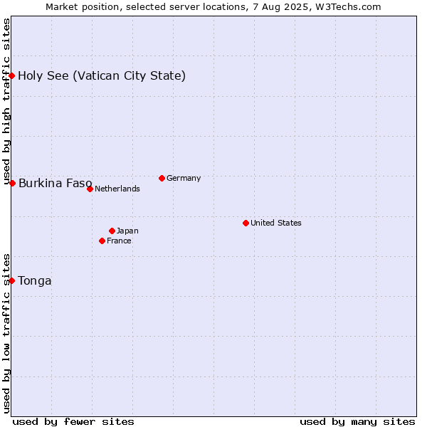 Market position of Burkina Faso vs. Holy See (Vatican City State) vs. Tonga