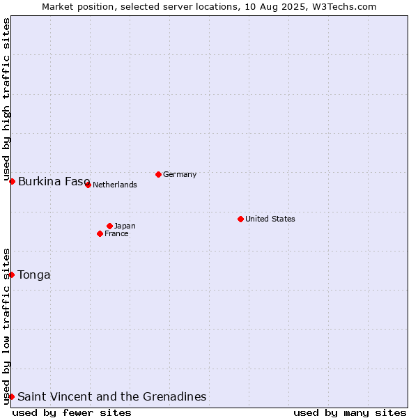 Market position of Burkina Faso vs. Saint Vincent and the Grenadines vs. Tonga