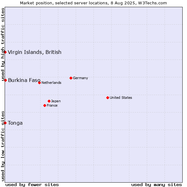 Market position of Virgin Islands, British vs. Burkina Faso vs. Tonga