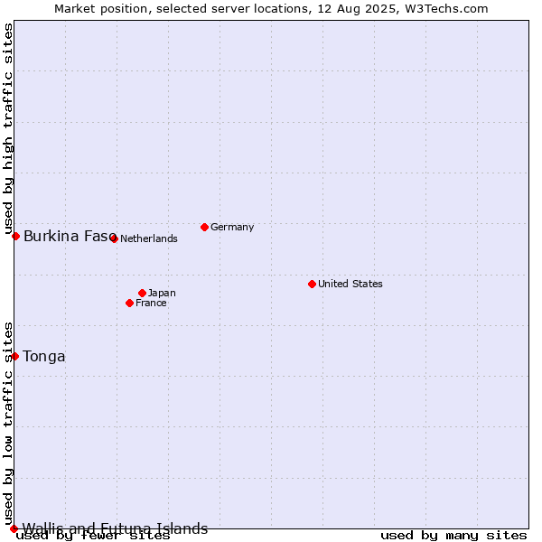 Market position of Burkina Faso vs. Tonga vs. Wallis and Futuna Islands