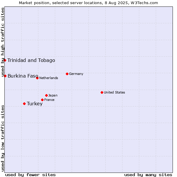 Market position of Turkey vs. Burkina Faso vs. Trinidad and Tobago