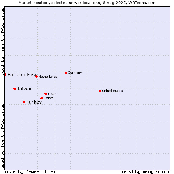 Market position of Turkey vs. Taiwan vs. Burkina Faso