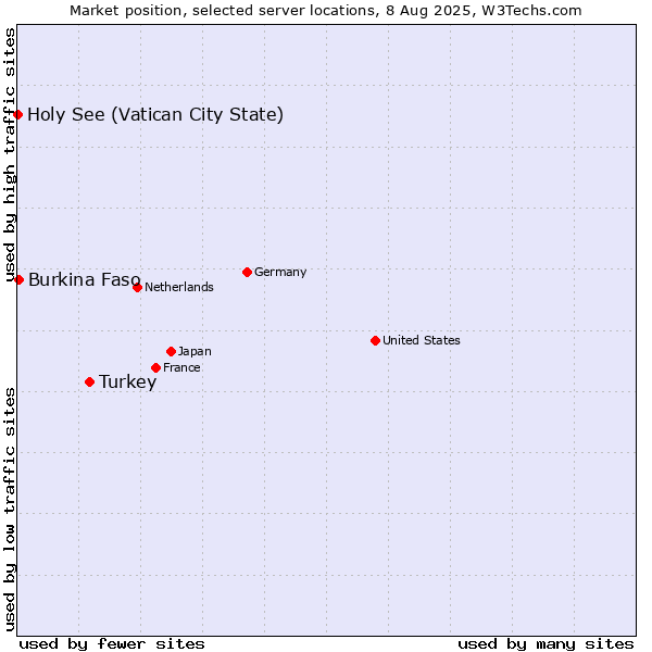 Market position of Turkey vs. Burkina Faso vs. Holy See (Vatican City State)