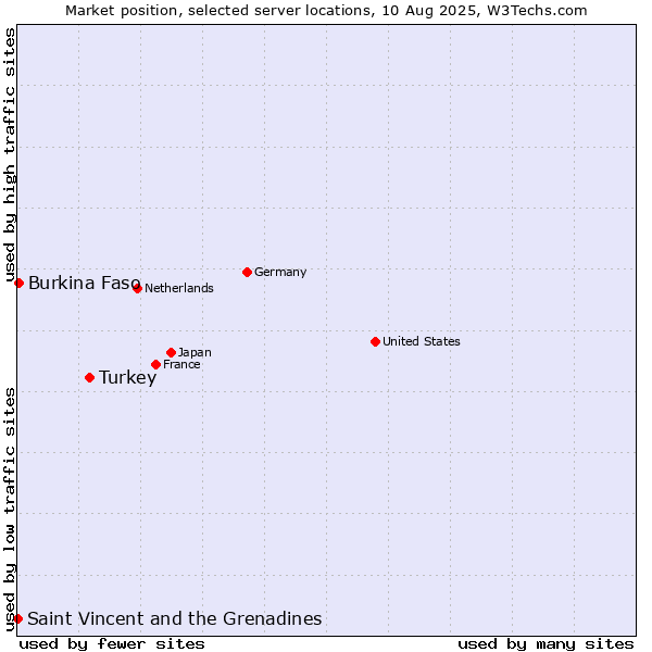 Market position of Turkey vs. Burkina Faso vs. Saint Vincent and the Grenadines