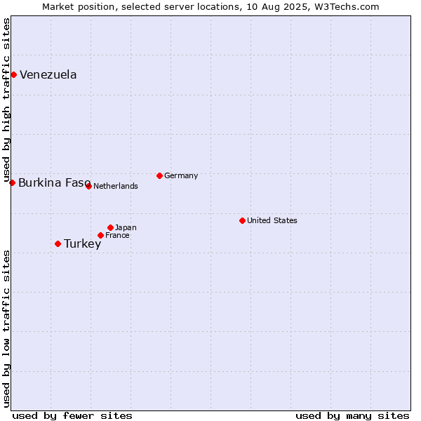 Market position of Turkey vs. Venezuela vs. Burkina Faso