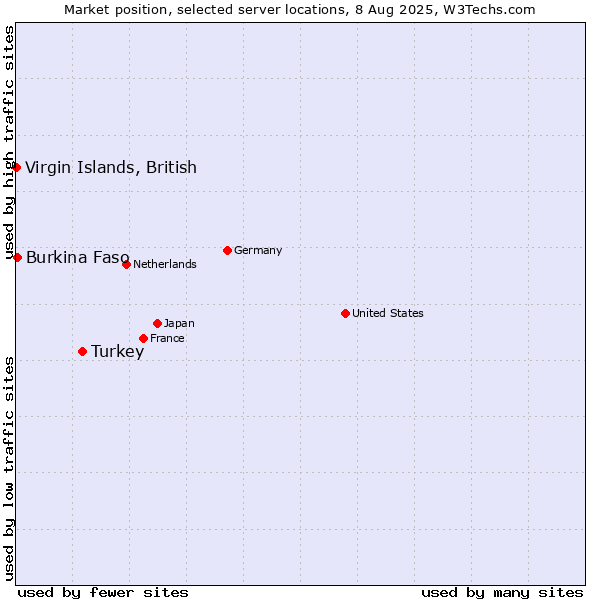 Market position of Turkey vs. Burkina Faso vs. Virgin Islands, British