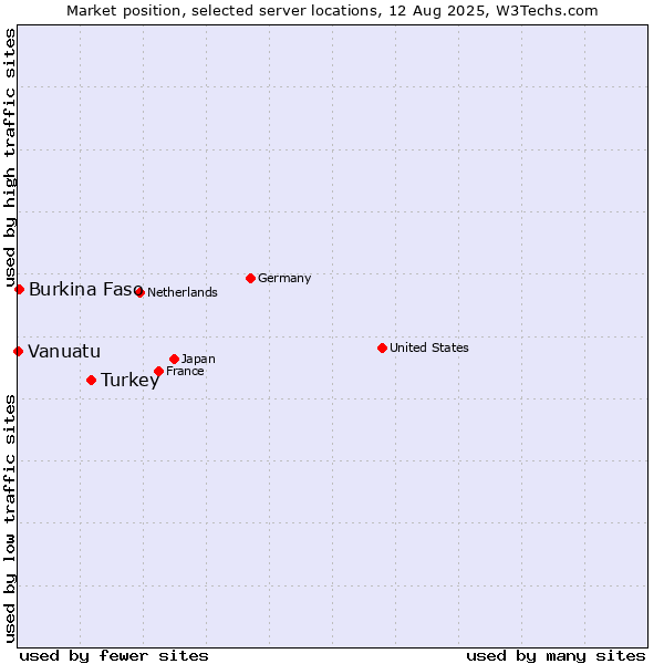 Market position of Turkey vs. Burkina Faso vs. Vanuatu