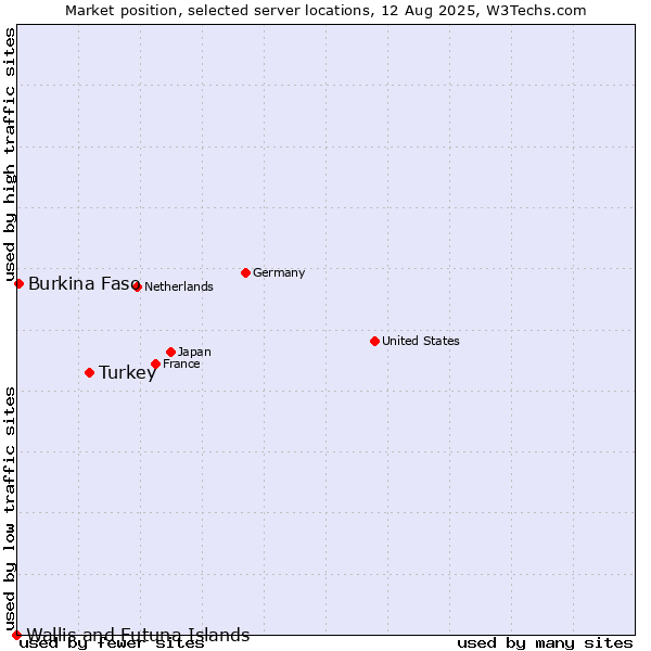 Market position of Turkey vs. Burkina Faso vs. Wallis and Futuna Islands