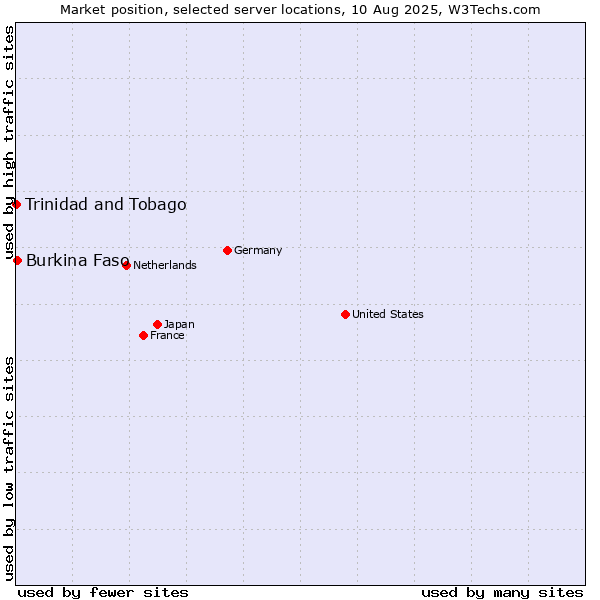 Market position of Burkina Faso vs. Trinidad and Tobago