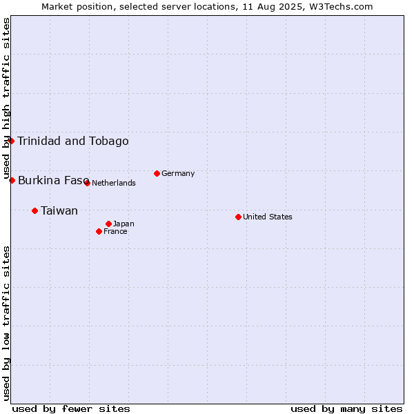 Market position of Taiwan vs. Burkina Faso vs. Trinidad and Tobago
