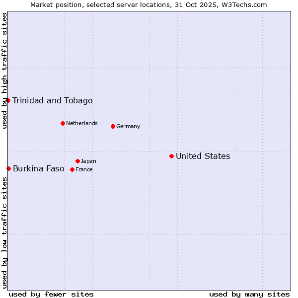 Market position of United States and territories vs. Burkina Faso vs. Trinidad and Tobago