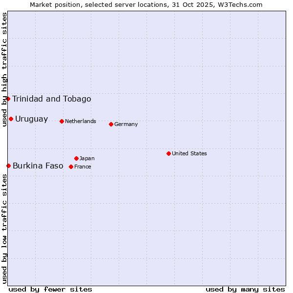 Market position of Uruguay vs. Burkina Faso vs. Trinidad and Tobago
