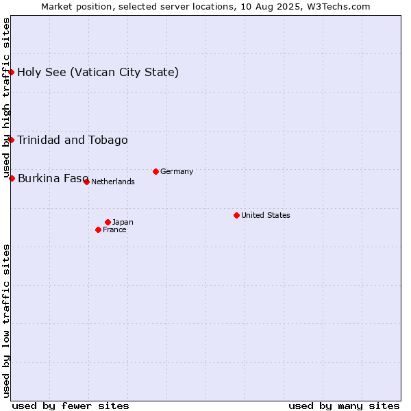 Market position of Burkina Faso vs. Holy See (Vatican City State) vs. Trinidad and Tobago