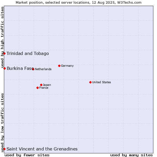 Market position of Burkina Faso vs. Trinidad and Tobago vs. Saint Vincent and the Grenadines