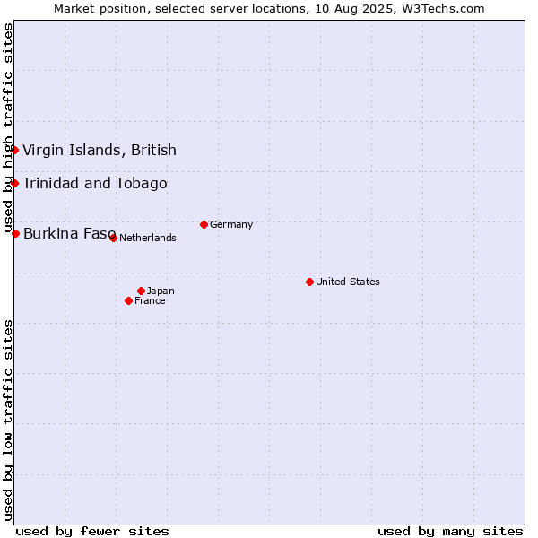 Market position of Virgin Islands, British vs. Burkina Faso vs. Trinidad and Tobago