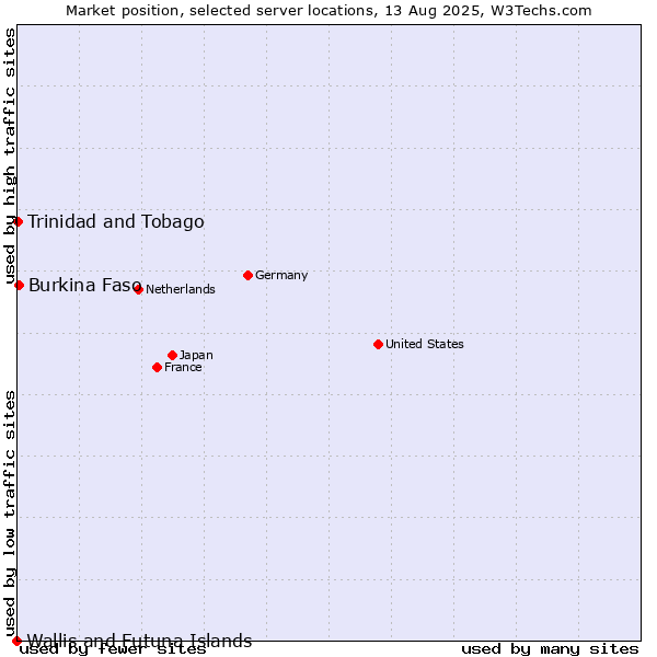 Market position of Burkina Faso vs. Trinidad and Tobago vs. Wallis and Futuna Islands