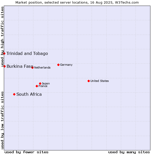 Market position of South Africa vs. Burkina Faso vs. Trinidad and Tobago