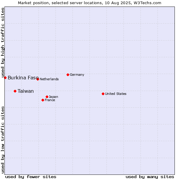 Market position of Taiwan vs. Burkina Faso