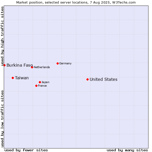 Market position of United States and territories vs. Taiwan vs. Burkina Faso