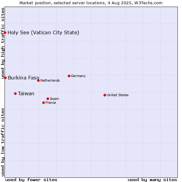 Market position of Taiwan vs. Burkina Faso vs. Holy See (Vatican City State)