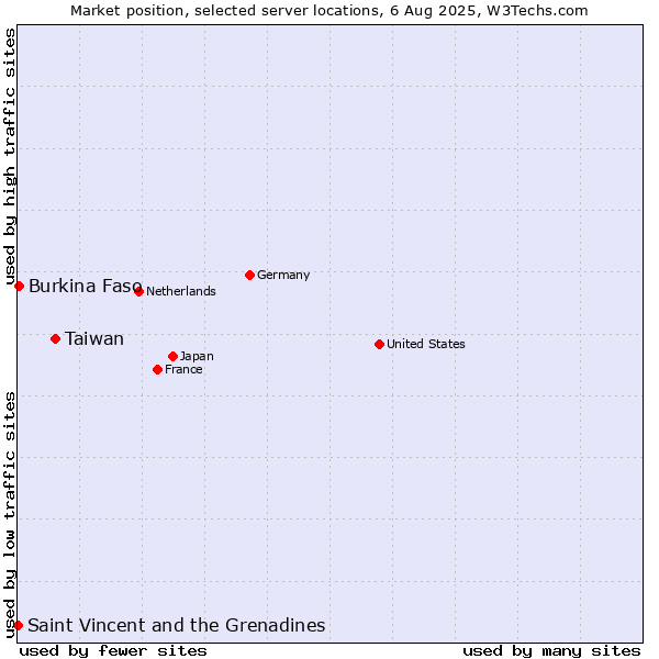 Market position of Taiwan vs. Burkina Faso vs. Saint Vincent and the Grenadines