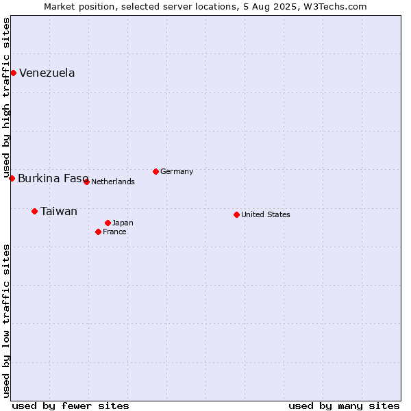 Market position of Taiwan vs. Venezuela vs. Burkina Faso