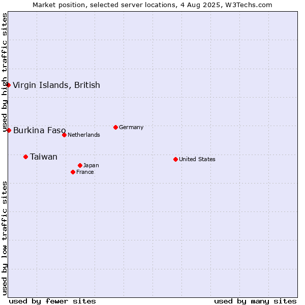 Market position of Taiwan vs. Burkina Faso vs. Virgin Islands, British