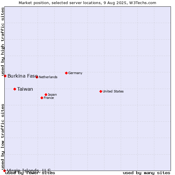 Market position of Taiwan vs. Burkina Faso vs. Virgin Islands, U.S.