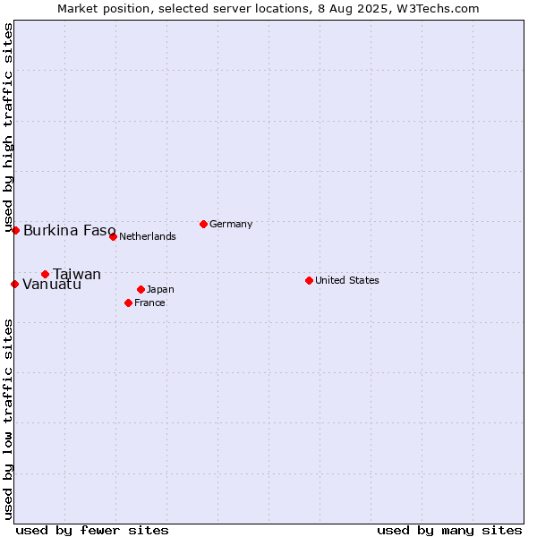 Market position of Taiwan vs. Burkina Faso vs. Vanuatu