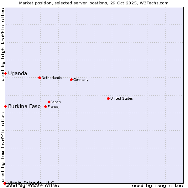 Market position of Uganda vs. Burkina Faso vs. Virgin Islands, U.S.