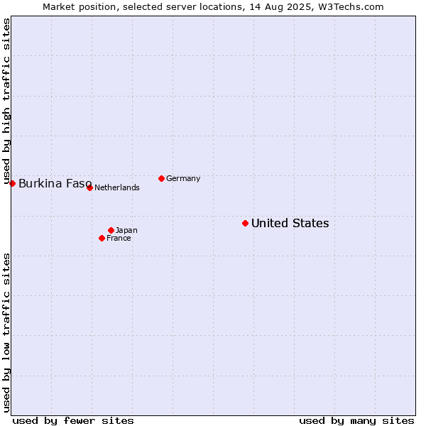 Market position of United States vs. Burkina Faso