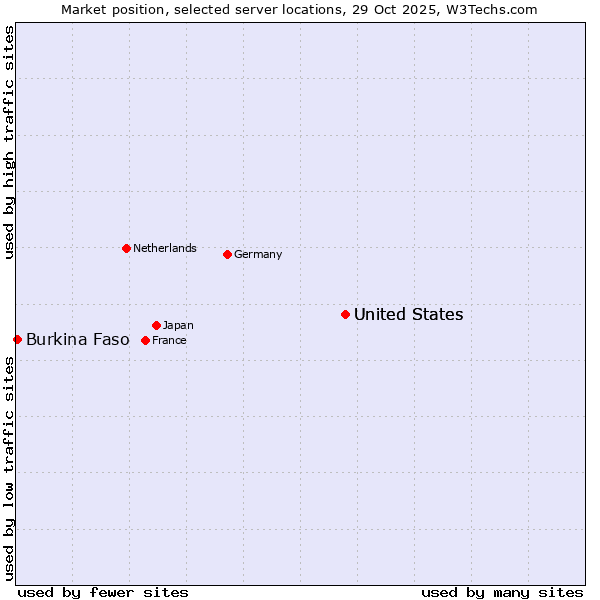 Market position of United States and territories vs. United States vs. Burkina Faso