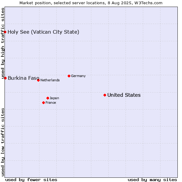 Market position of United States vs. Burkina Faso vs. Holy See (Vatican City State)